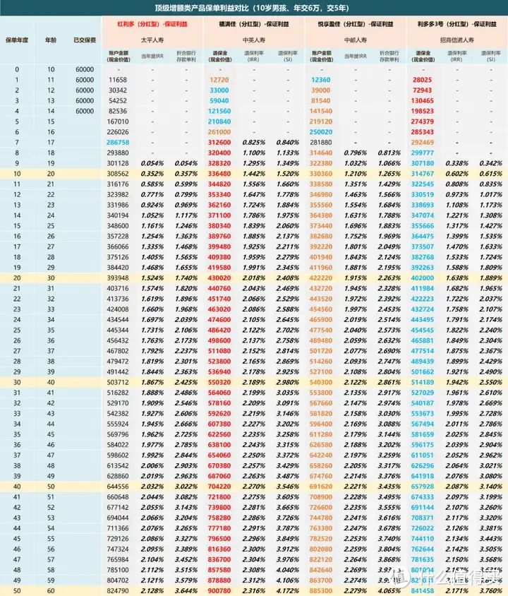 又一家央企保司反攻增额寿赛道！太平人寿「红利多」名副其实？！值得上车吗？