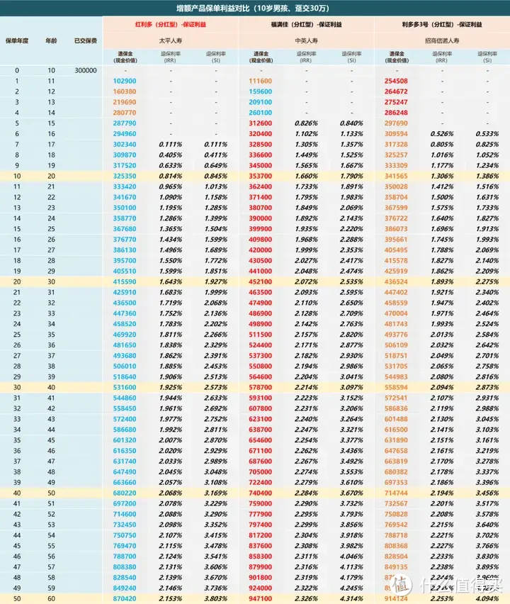 又一家央企保司反攻增额寿赛道！太平人寿「红利多」名副其实？！值得上车吗？