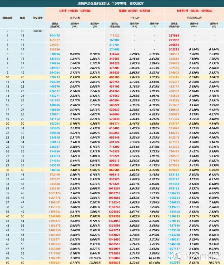 又一家央企保司反攻增额寿赛道！太平人寿「红利多」名副其实？！值得上车吗？