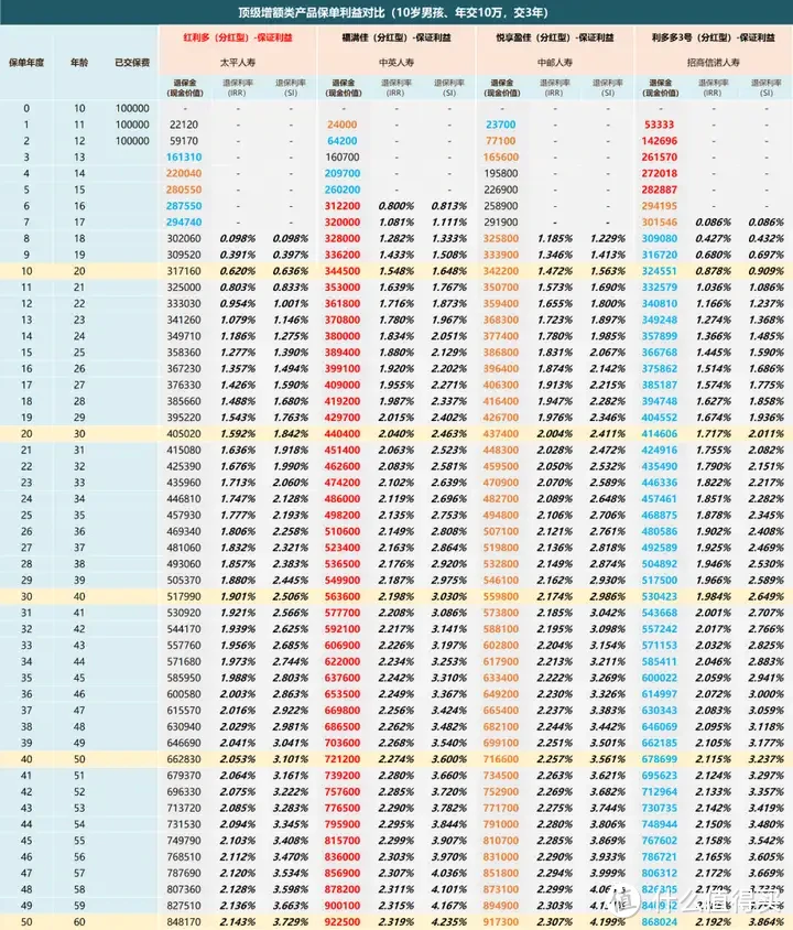 又一家央企保司反攻增额寿赛道！太平人寿「红利多」名副其实？！值得上车吗？