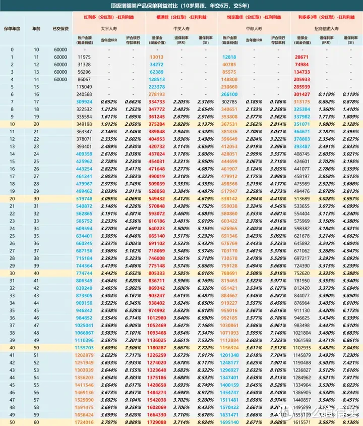 又一家央企保司反攻增额寿赛道！太平人寿「红利多」名副其实？！值得上车吗？
