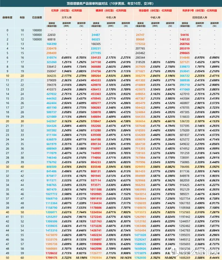 又一家央企保司反攻增额寿赛道！太平人寿「红利多」名副其实？！值得上车吗？