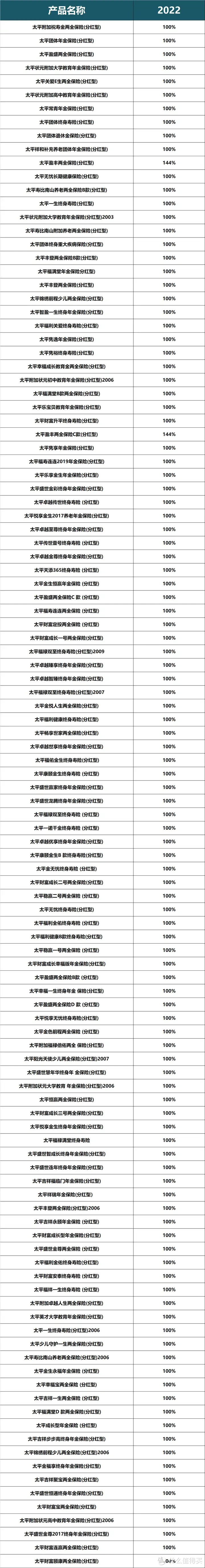 又一家央企保司反攻增额寿赛道！太平人寿「红利多」名副其实？！值得上车吗？