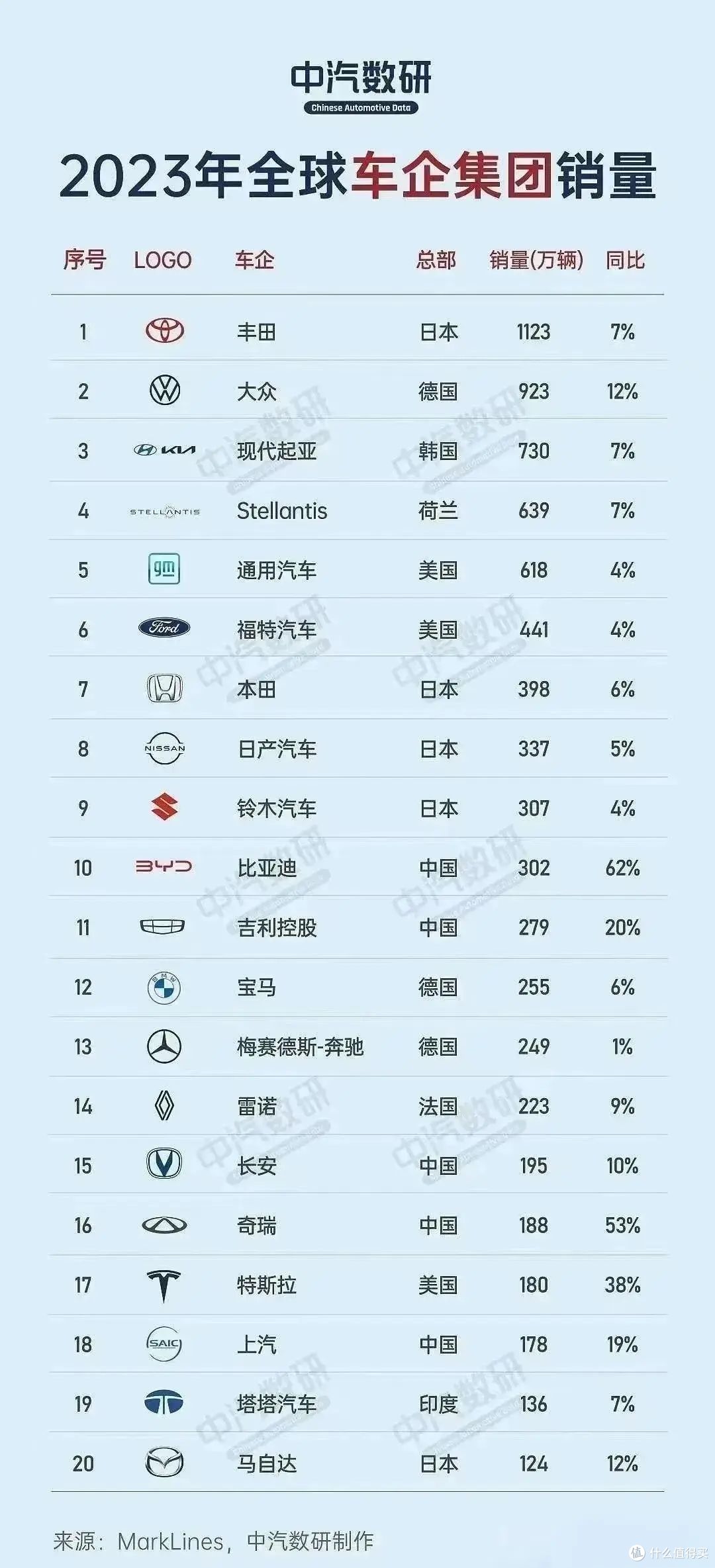 余承东认为，10年后全球前十的汽车公司，有六七家是中国品牌！