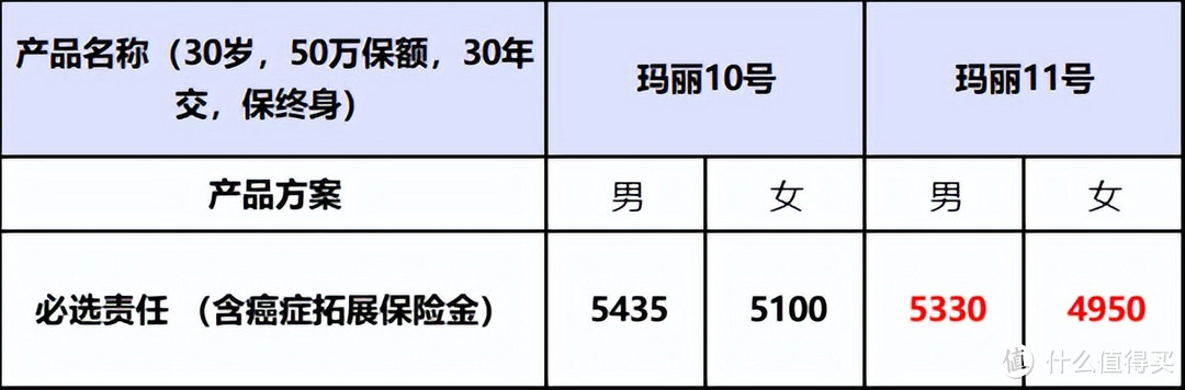 超级玛丽重疾险又升级！超级玛丽11号升级了什么内容？实用吗？