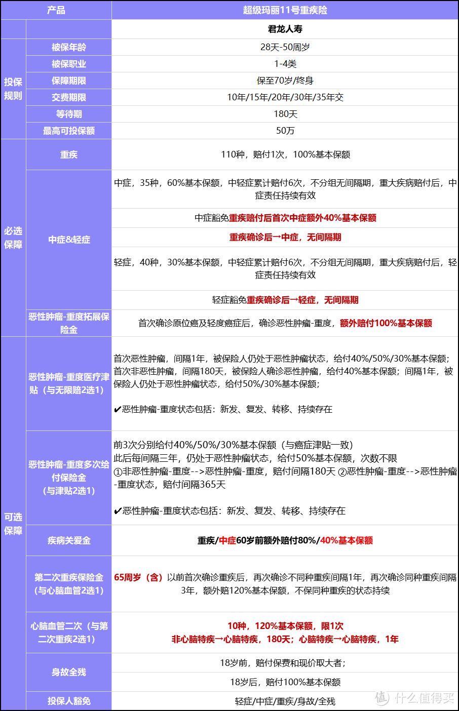 超级玛丽重疾险又升级！超级玛丽11号升级了什么内容？实用吗？