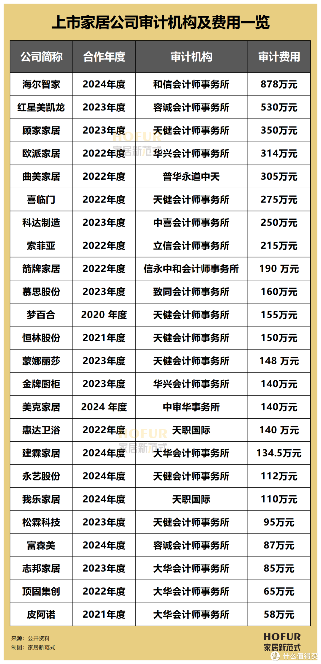 独家新观 | 普华永道遭解约背后，30+上市家居公司的审计机构偏好及费用排行一览！