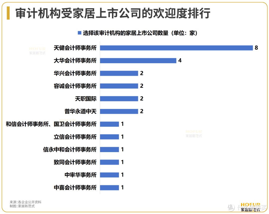 独家新观 | 普华永道遭解约背后，30+上市家居公司的审计机构偏好及费用排行一览！