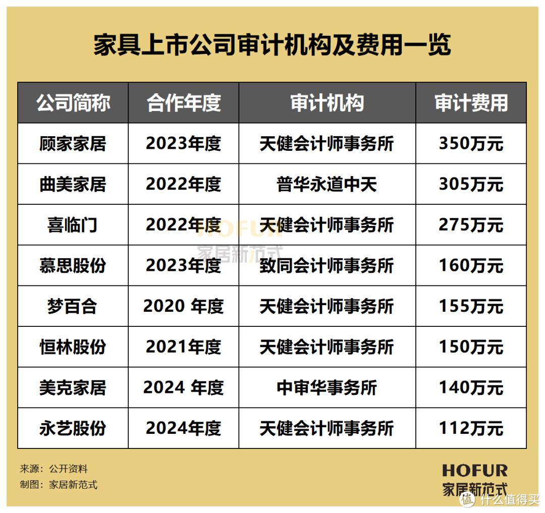 独家新观 | 普华永道遭解约背后，30+上市家居公司的审计机构偏好及费用排行一览！