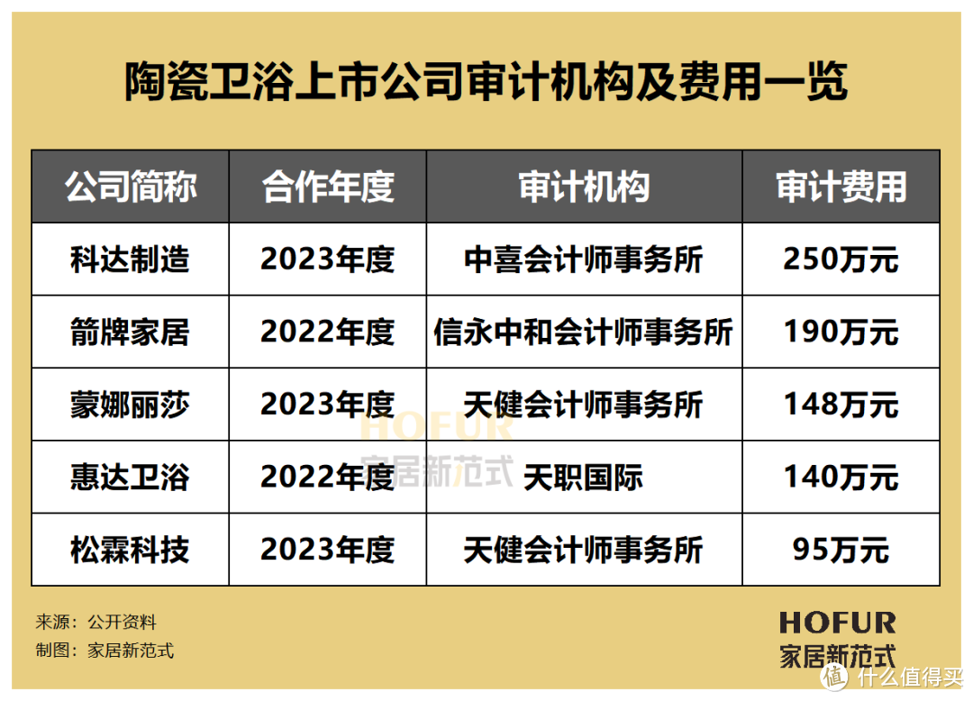 独家新观 | 普华永道遭解约背后，30+上市家居公司的审计机构偏好及费用排行一览！