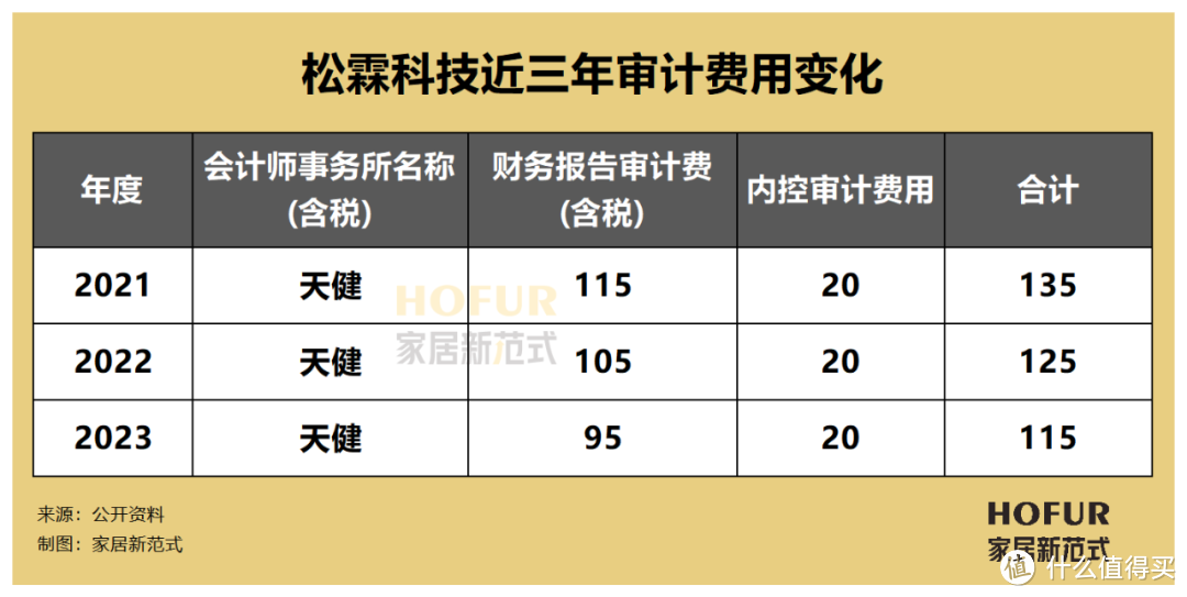 独家新观 | 普华永道遭解约背后，30+上市家居公司的审计机构偏好及费用排行一览！