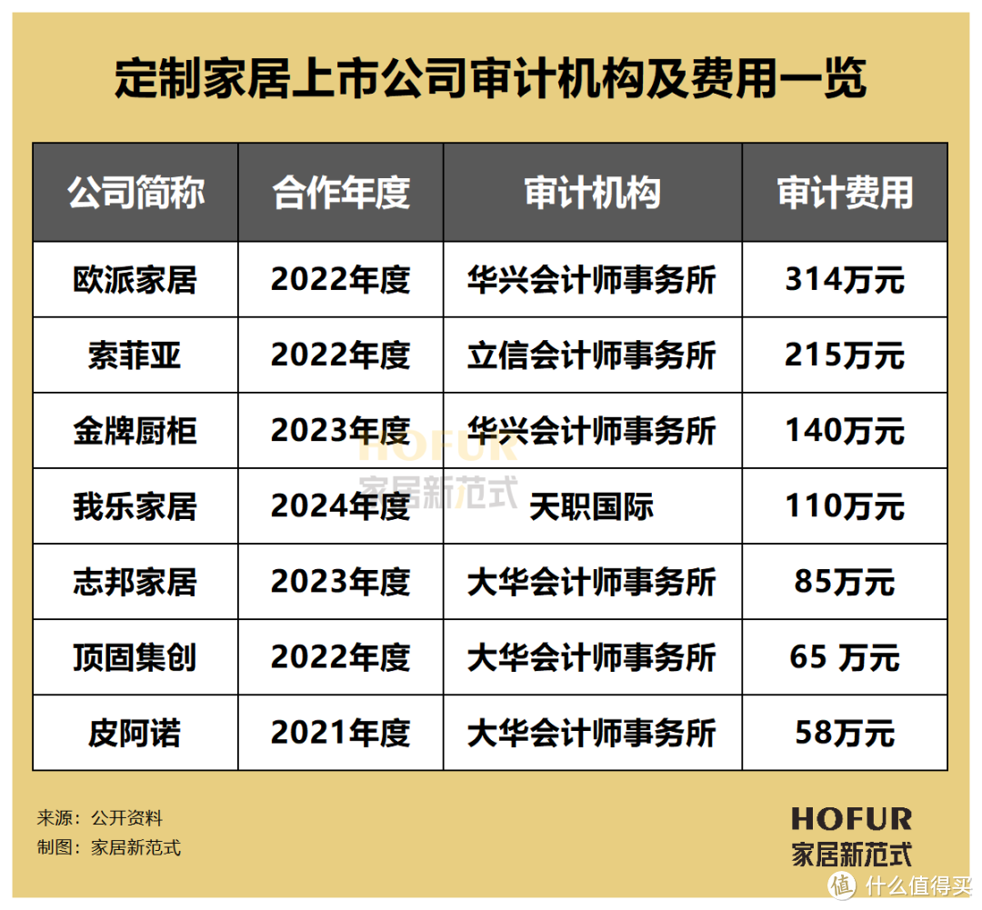 独家新观 | 普华永道遭解约背后，30+上市家居公司的审计机构偏好及费用排行一览！