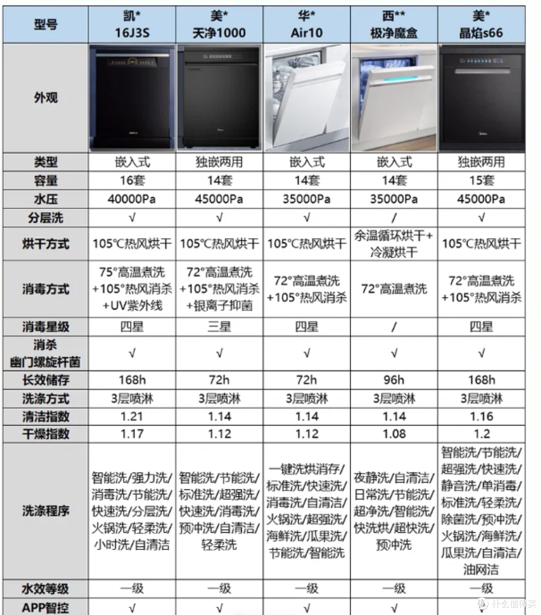洗碗机怎么选？