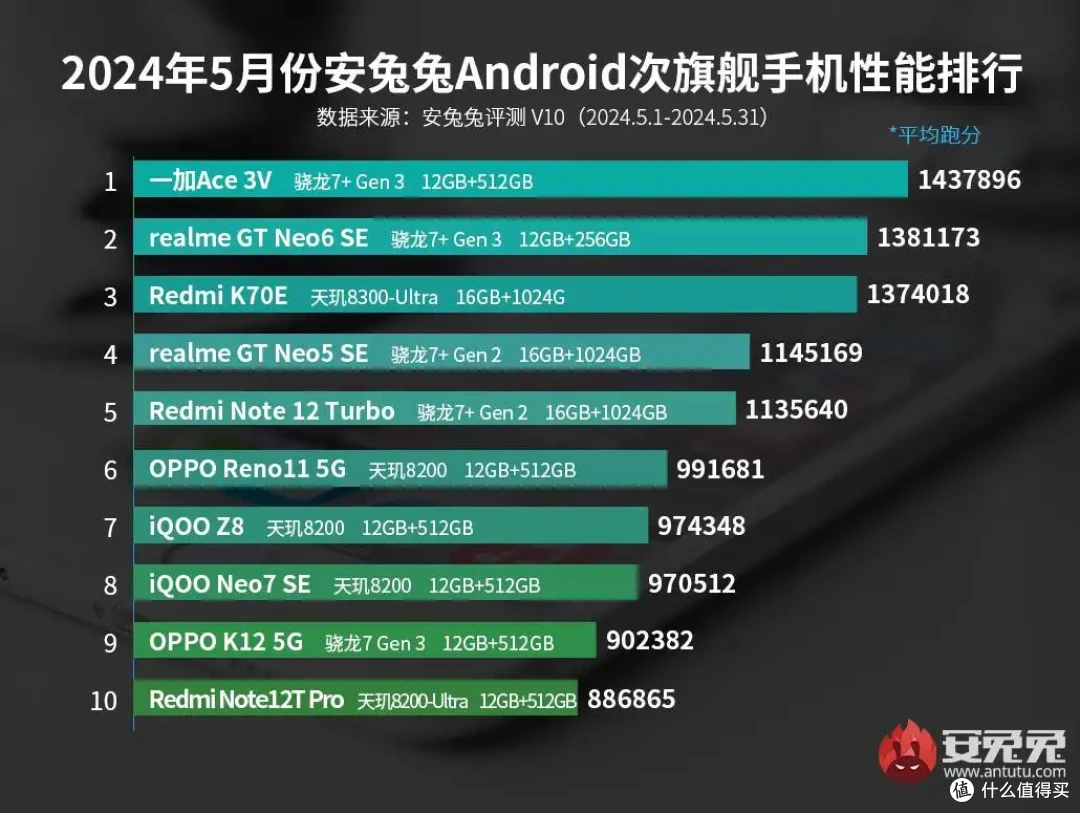 618千元预算怎么选手机,学生党手机推荐一加 Ace 3V,实用且耐用