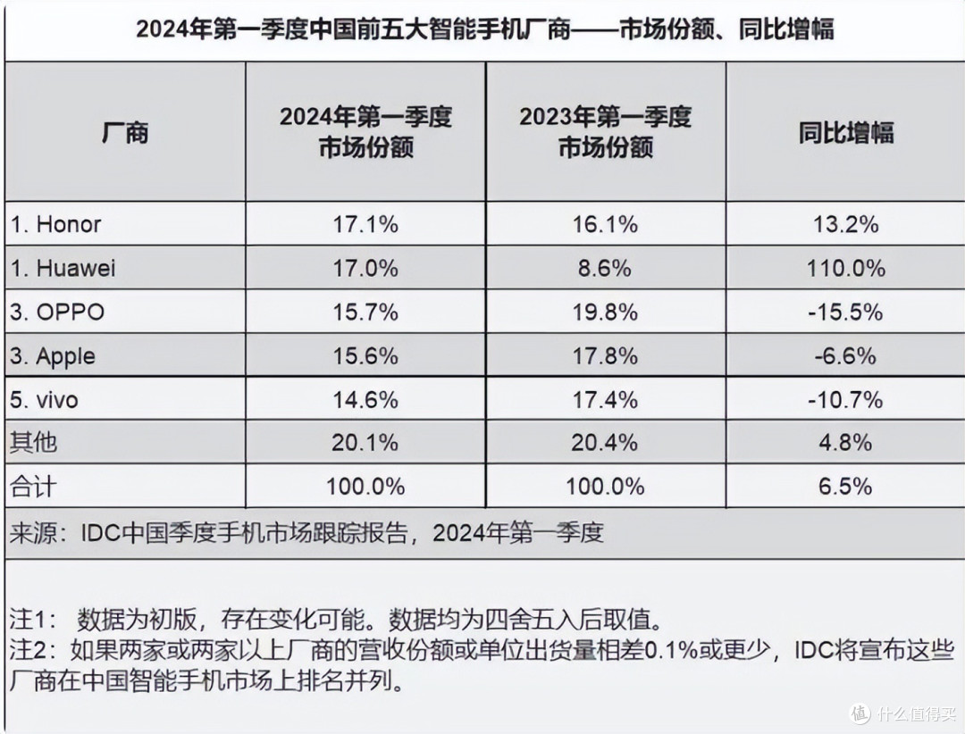 2024年618降价最狠的手机居然是它们?这是国产手机的悲哀吗?