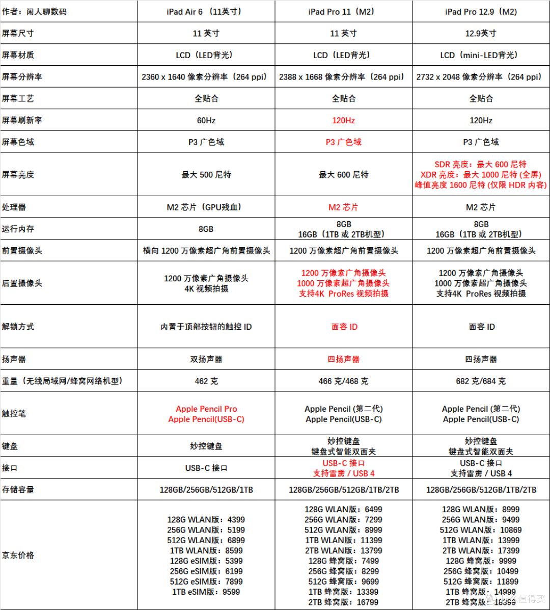 iPad全系列618选购指南!小白看这一篇就够了