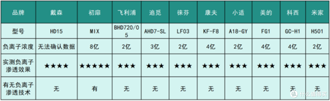 坦白局!高速吹风机无滤镜测评:戴森、徕芬、初扉、松下等品牌实验测评分享