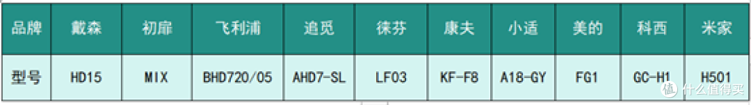 坦白局!高速吹风机无滤镜测评:戴森、徕芬、初扉、松下等品牌实验测评分享
