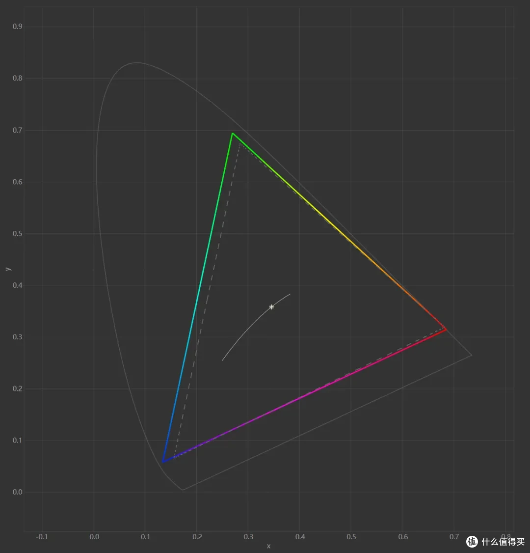 屏幕可以覆盖 100% 的 P3 色域