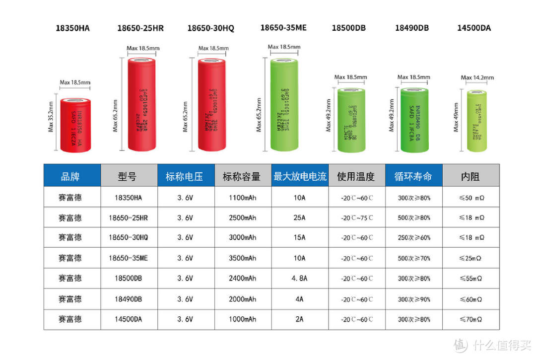 创新设计,引领无线化未来,赛富德safd 18650 26ep电芯评测