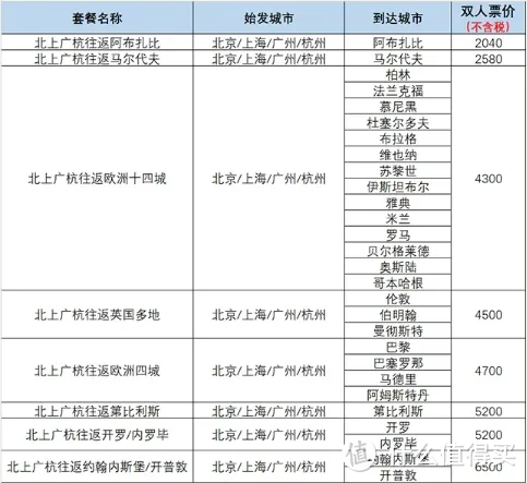 速度！几百块拿下出境游双人往返机票！提前锁单！