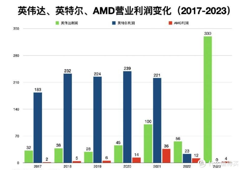 太夸张！全球第一大芯片厂，等于22个Intel、11个AMD、4个台积电