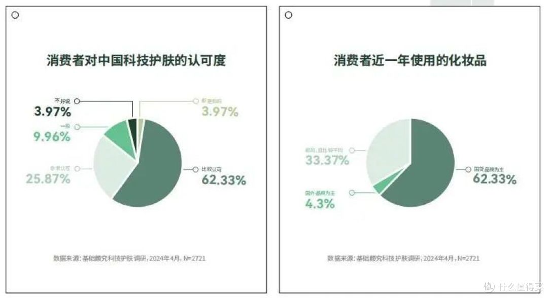 图源《科技护肤在中国-2024巨量引擎科技护肤白皮书》