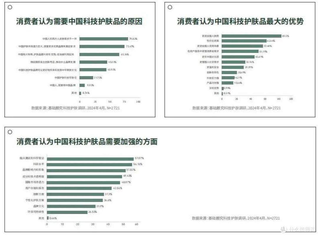 数据来源《科技护肤在中国-2024巨量引擎科技护肤白皮书》