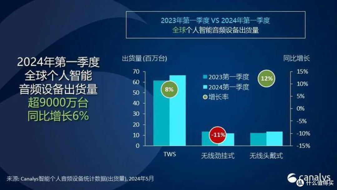全球TWS市场分析：小米超越三星，华为排名第四