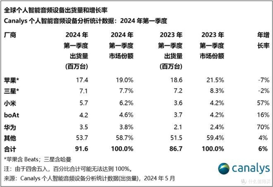 全球TWS市场分析：小米超越三星，华为排名第四