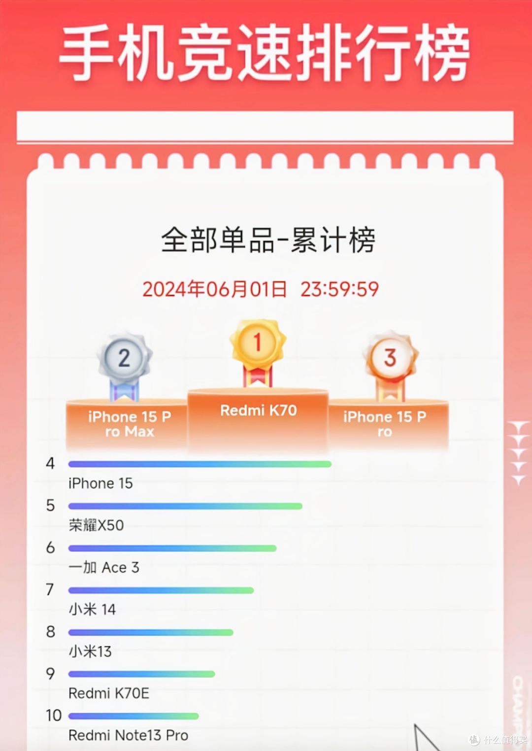 Redmi K70跑赢了iPhone机?京东竞速单品累计榜第一,数据在此!