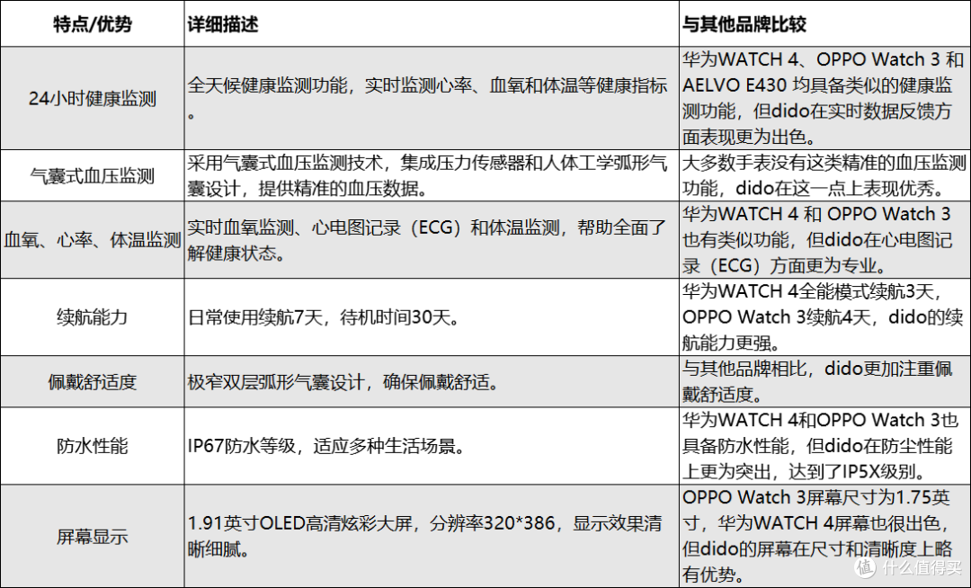 dido气泵血压手表推荐-告别选择困难症!5分钟学会挑选最适合你的健康手表!