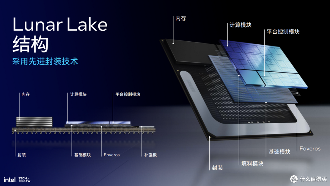 英特尔Lunar Lake浅析:架构推倒重来,AI性能猛增