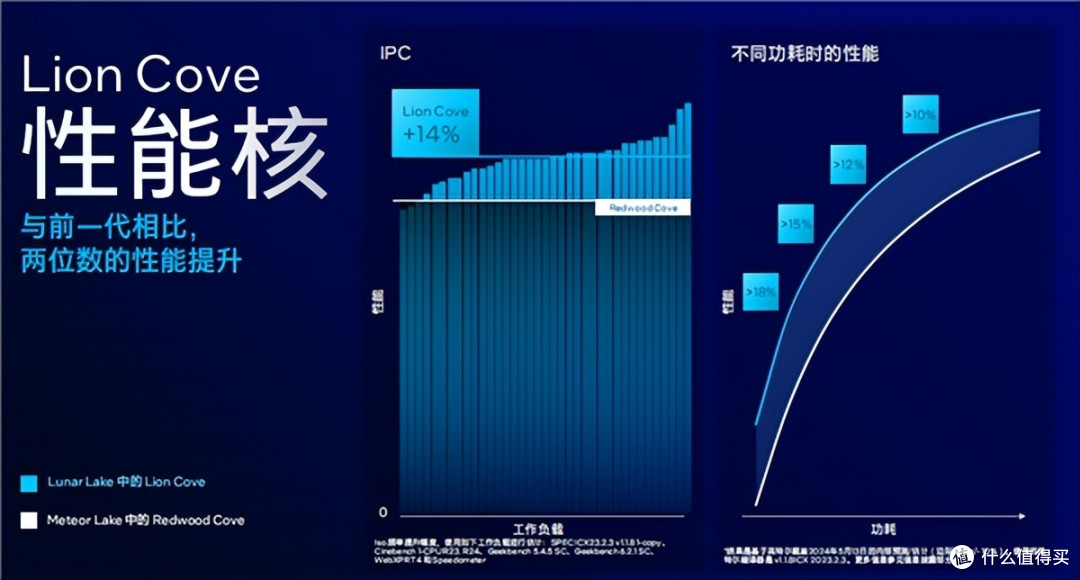 性能提升300%,功耗降4成,英特尔发布全新AI PC酷睿Ultra处理器