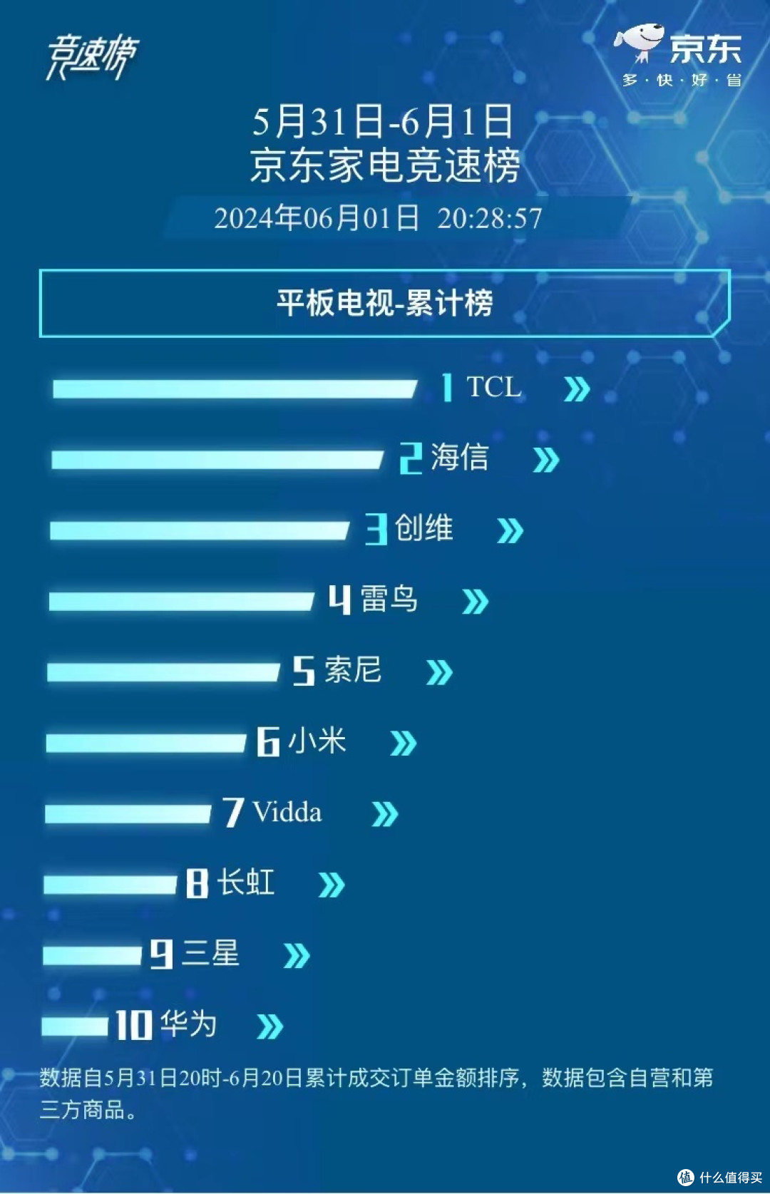 京东618狂欢战报已出,TCL电视强势领跑!
