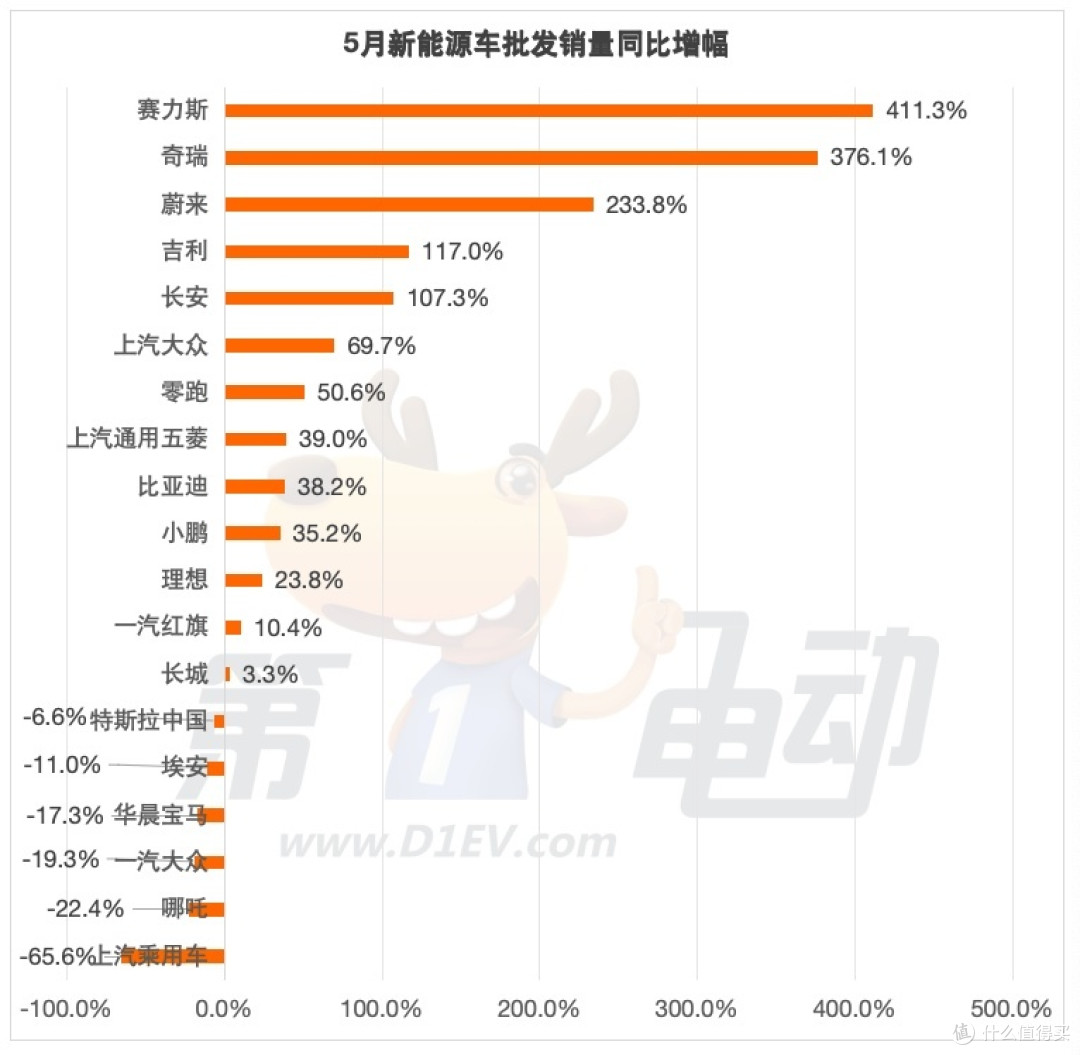 新能源车市场火爆!5月渗透率创新高,奇瑞、吉利、长安销量翻倍!
