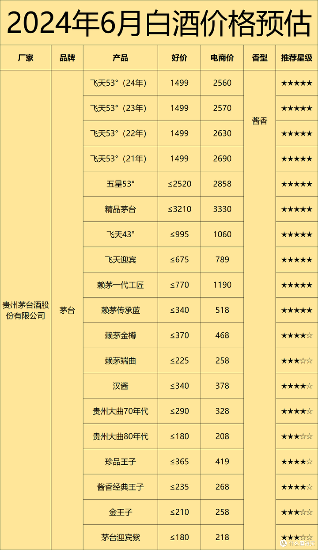 白酒的泡沫正在被挤破:2024年下半年买酒建议与表格分享!