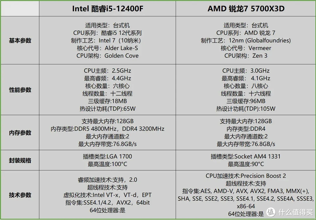 对比AMD 5700X3D，我觉得便宜330元的i5-12400F更值得购买