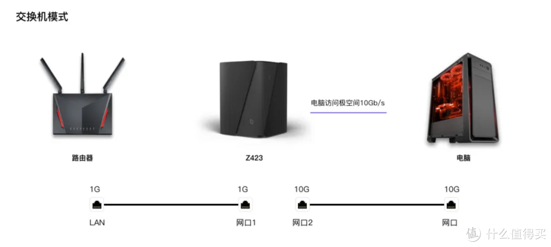 不到七百元升级家庭万兆内网！搭配极空间Z423实现万兆内网传输！|极空间企业级产品热门问题解析