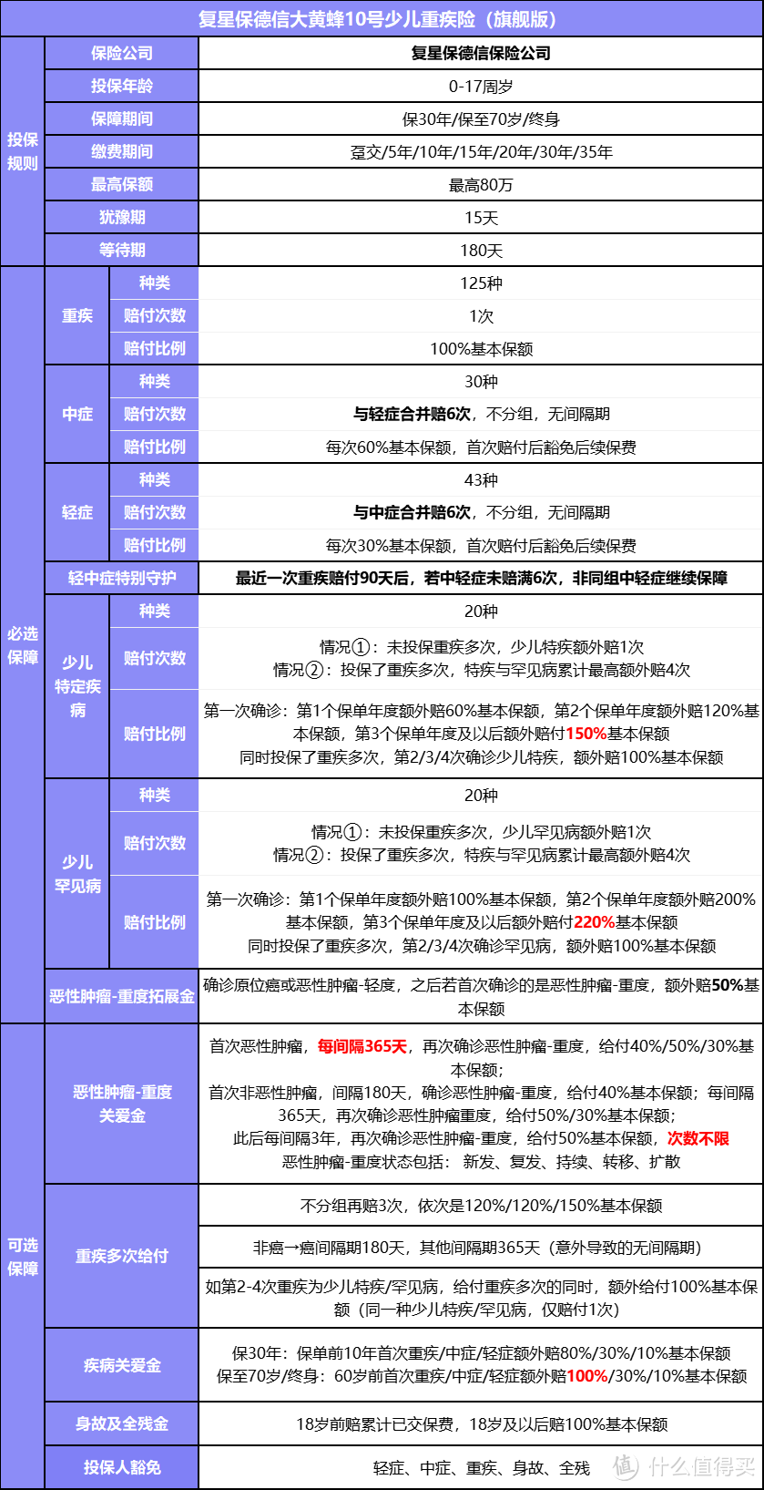 这款儿童重疾险优选推荐：保障好，赔付高，价格便宜，来自大公司