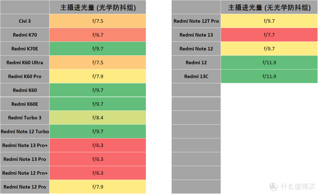 手机主摄进光量表 (非旗舰) 2024年618版