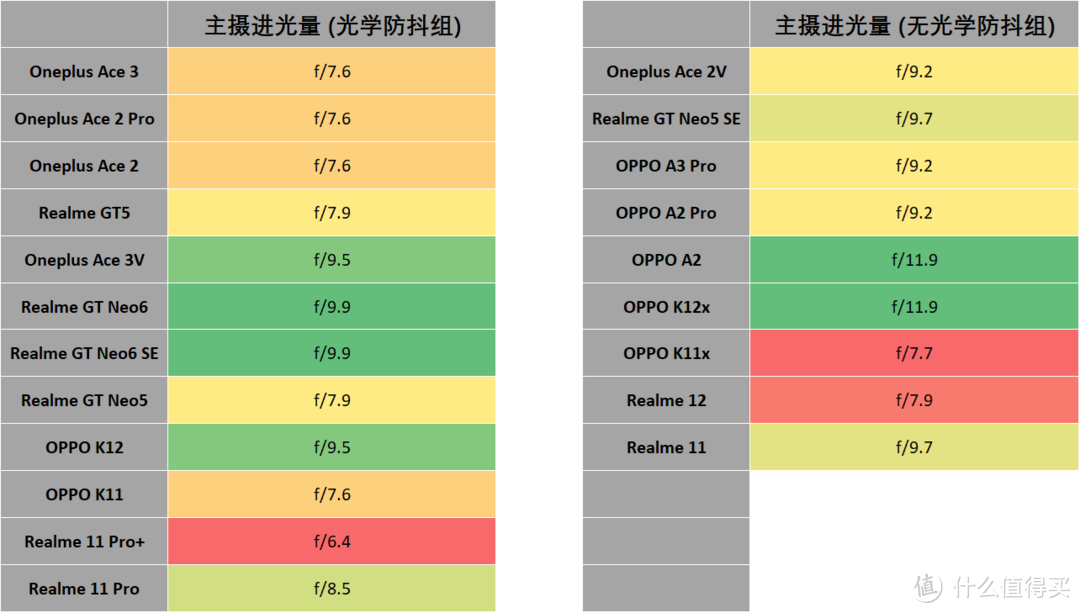 手机主摄进光量表 (非旗舰) 2024年618版