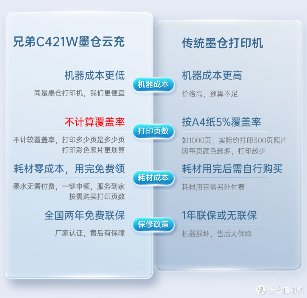 『按需打印，按页付费』不到400块钱的兄弟DCP-C421W彩色打印机是否值得买？