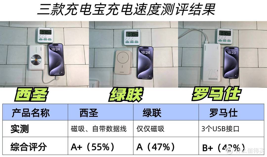 罗马仕、西圣、绿联充电宝哪个牌子好？热销充电宝实测对比！