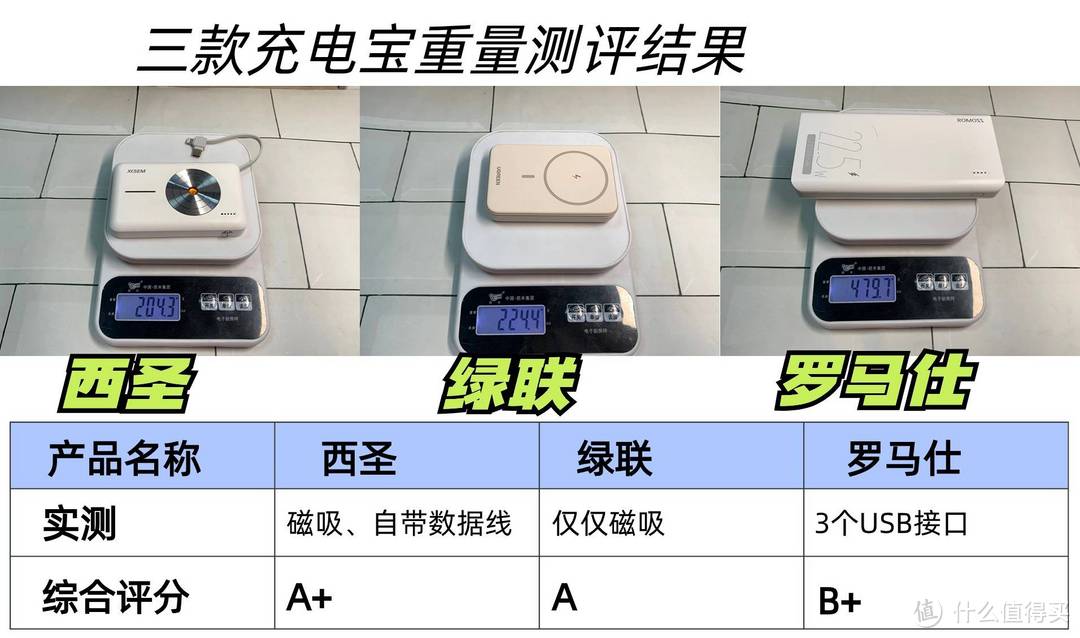 罗马仕、西圣、绿联充电宝哪个牌子好？热销充电宝实测对比！