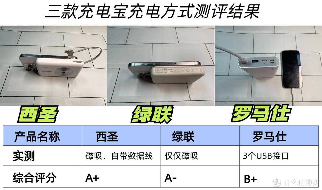 罗马仕、西圣、绿联充电宝哪个牌子好？热销充电宝实测对比！