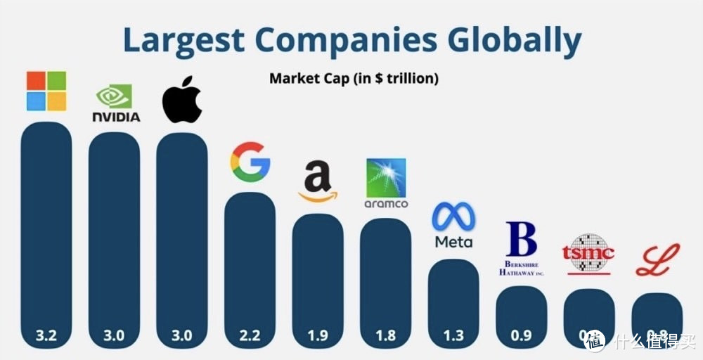 英伟达市值破3万亿！超越苹果，成为全球第二大科技公司！