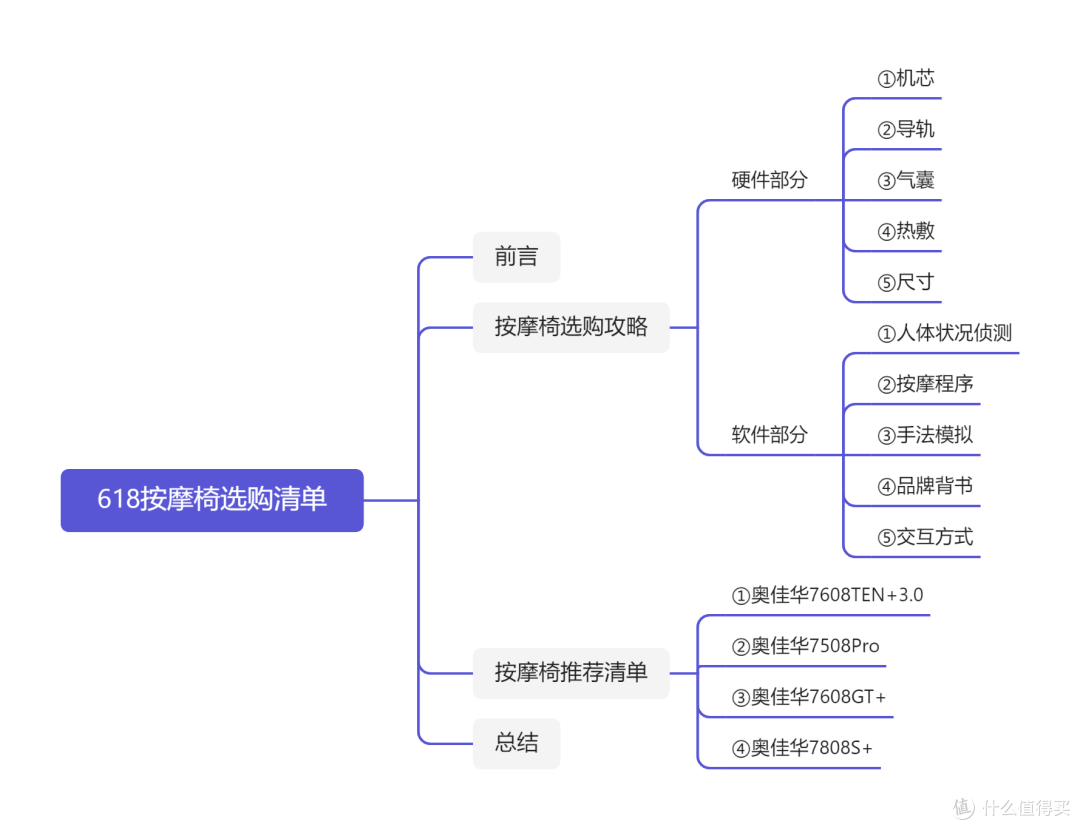 「618按摩椅选购清单」万元级都卷成这样了?不光堆硬件,还要拼智能