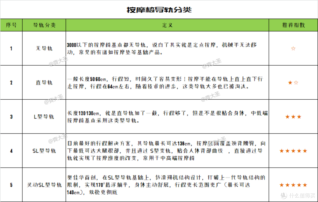 「618按摩椅选购清单」万元级都卷成这样了?不光堆硬件,还要拼智能