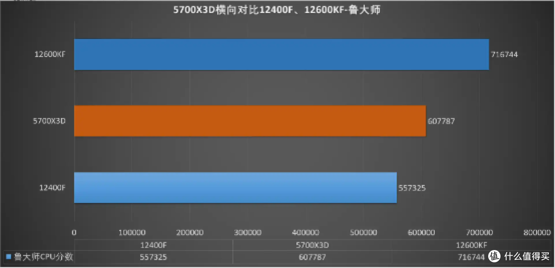 在“强敌”环绕的当下,AMD的这颗新发布的5700X3D处理器是否还值得购买?